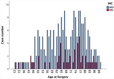 Microsatellite instability is highly prevalent in older patients with colorectal cancer